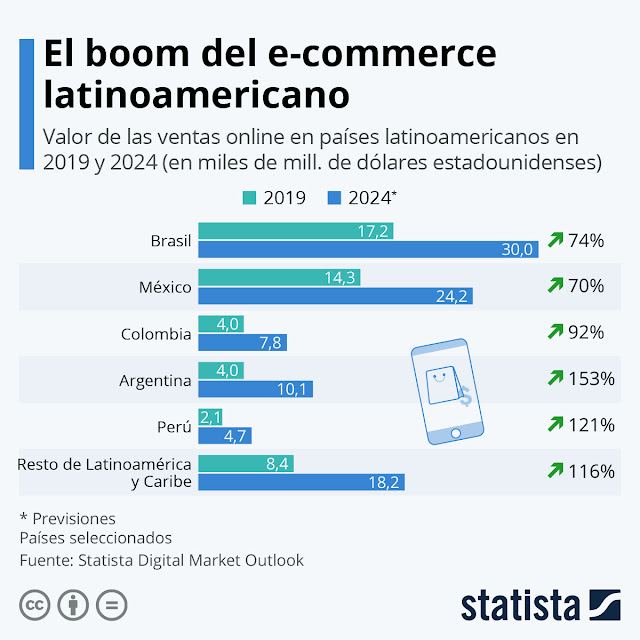 el crecimiento del e-commerce en america latina