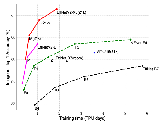 Accurate Neural Networks for Image Recognition 2