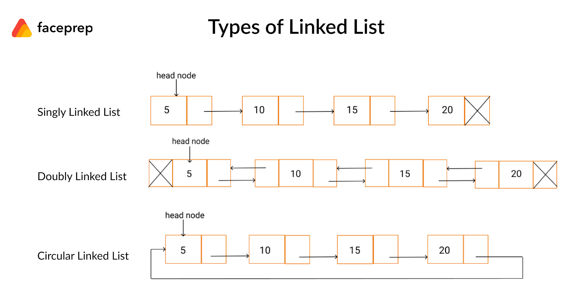 Linked List dalam Java