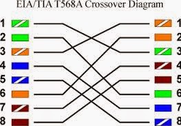 CONFIGURACIÓN CRUZADA ~ INFORMATICA
