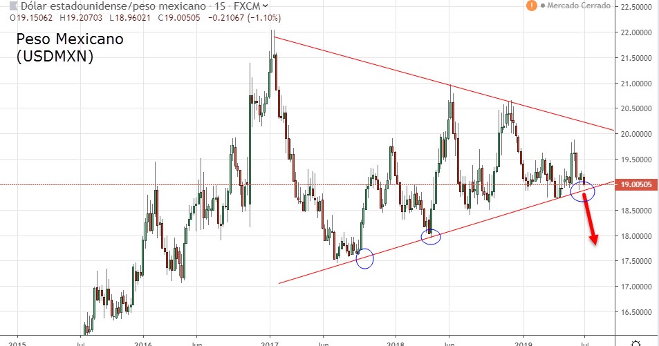 Pesos Mexicanos a Soles Precio del
