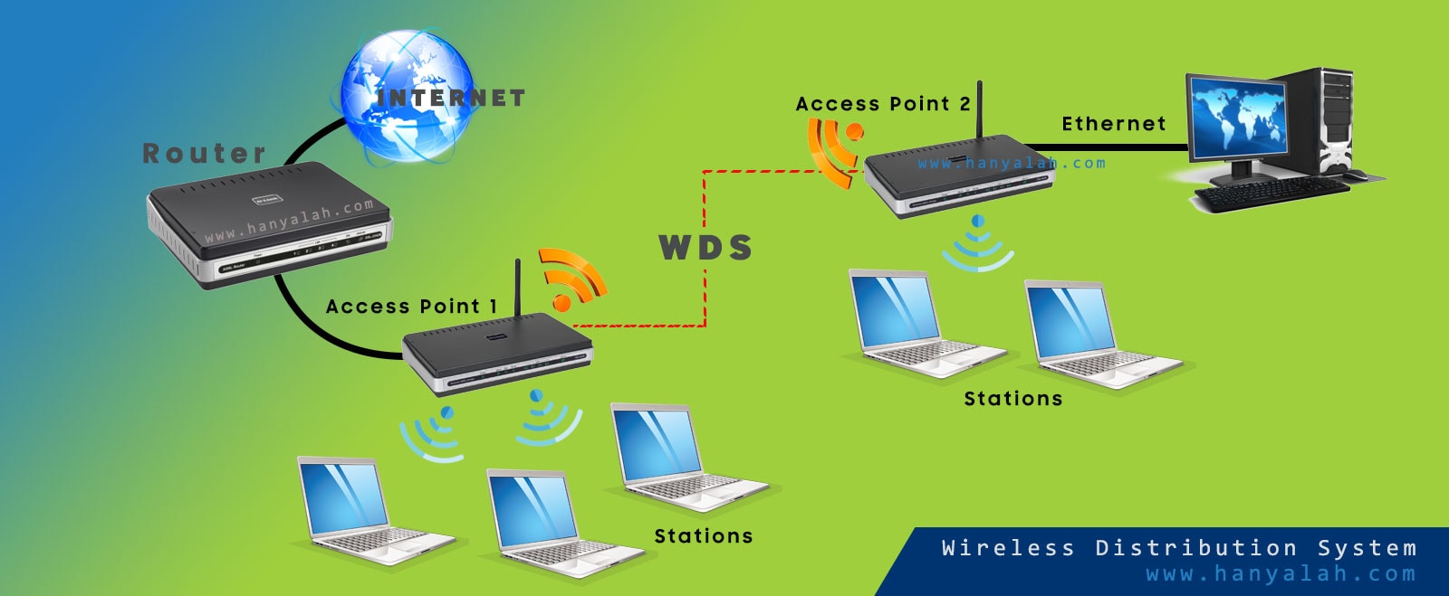 Apa Itu Wds Wireless Distribution System vrogue.co