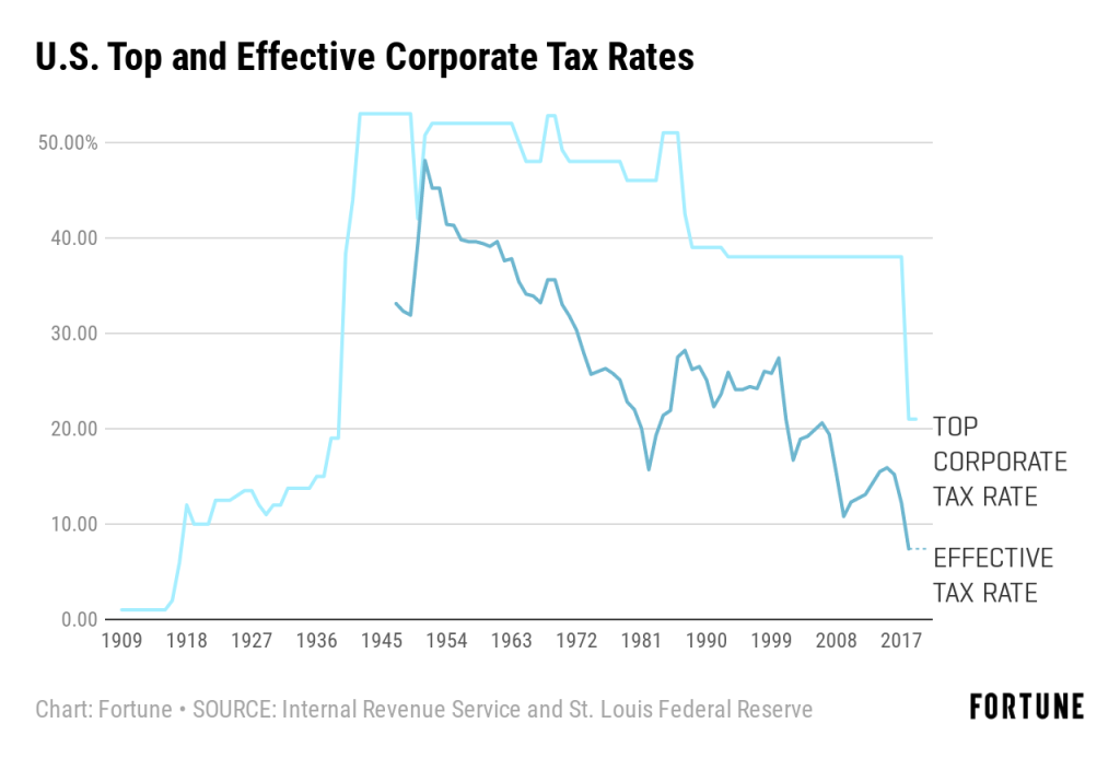 finfacts-ireland-corporate-tax-rate-for-biggest-us-firms-below-11