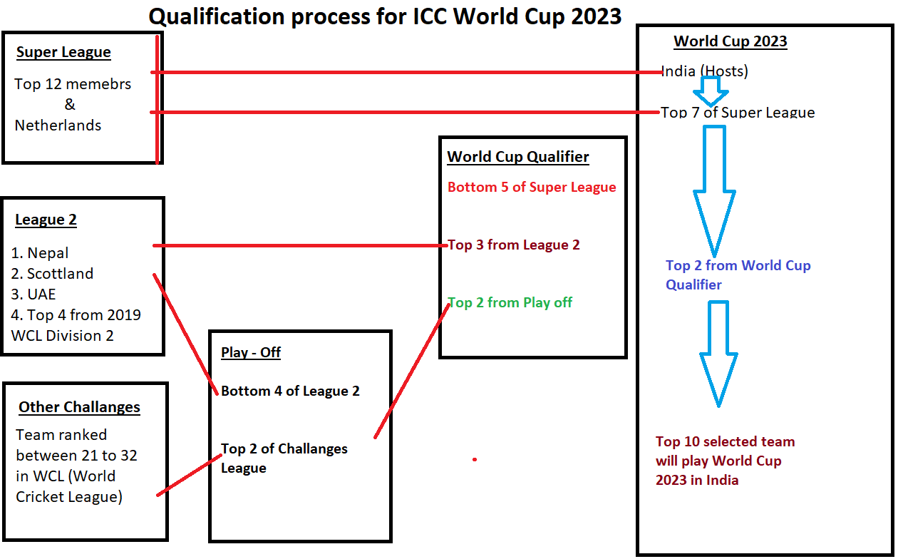 2023 ICC Cricket World Cup Qualification Process