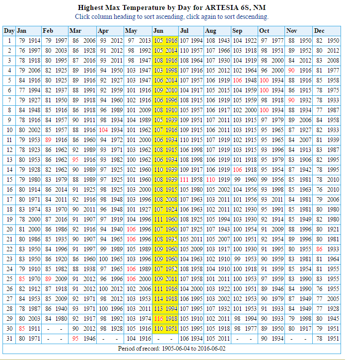 Selected Local High Temperature Records.