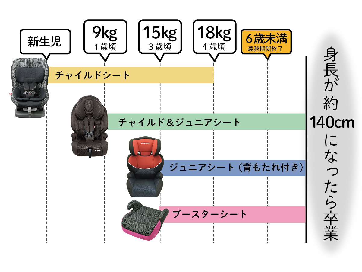 ジュニア シート いつから