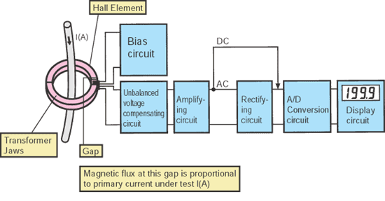 ELECTRONICS GURUKULAM: CLAMP METER