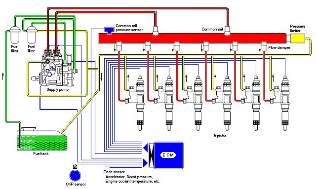 Common Rail Diesel Starting Problems