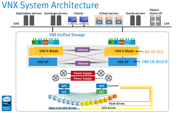 Vnx Installation Vnx Architecture Rules To Deploying The Vnx Array San Admin A Guide To Storage Backup Administrators