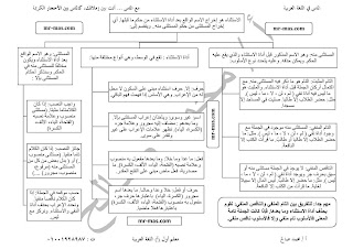 أفضل ملخص لدرس أسلوب الاستثناء