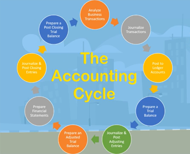 What is Accounting Cycle? What are the 10 steps in Accounting Cycle?