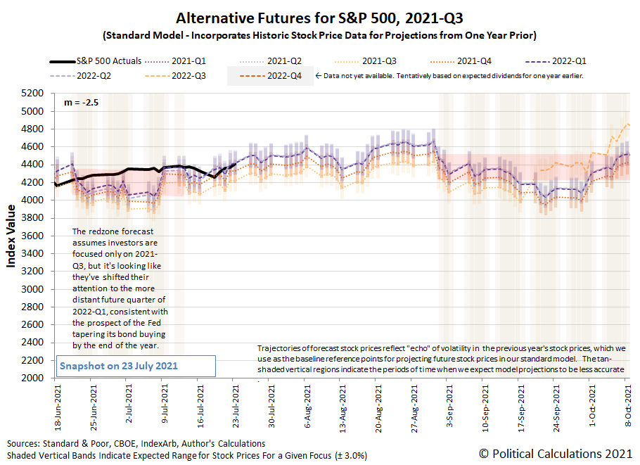 Political Calculations The S&P 500 Right In Line With Projections As
