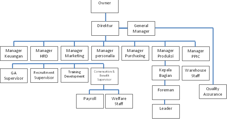 Hendi's Note: Struktur Organisasi Perusahaan dan Deskripsi 