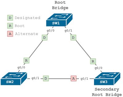 Spanning Tree Protocol pada Switch Cisco