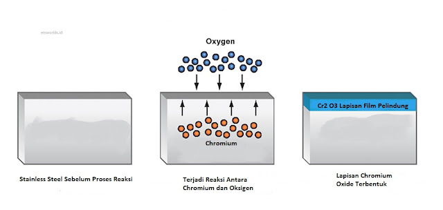 Reaksi Pasivasi Pada Stainless Steel