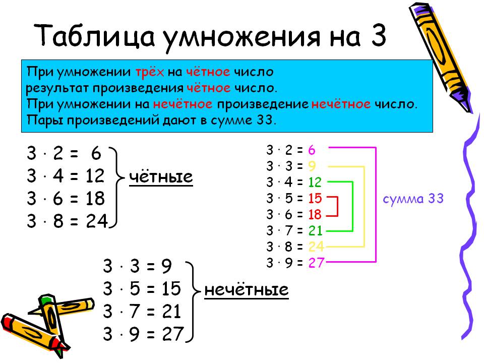 Семь умножить на четыре. Секреты таблицы умножения на 7. Таблица умножения на 3. Таблица умножени ЯЯНА 3. Таблица умножения на 3 е.