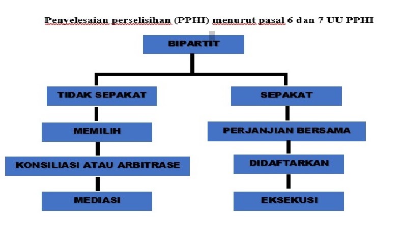 Proses Penyelesaian Perselisihan Hubungan Industrial (PPHI)