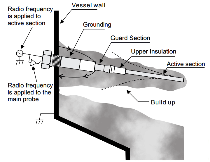 RF Capacitance Level Switch Working Principle
