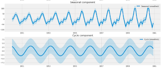 Data Science Simplified: Components of Time Series: A Beginner's Visual