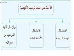 الربوبية والألوهية تعريف افراد الله