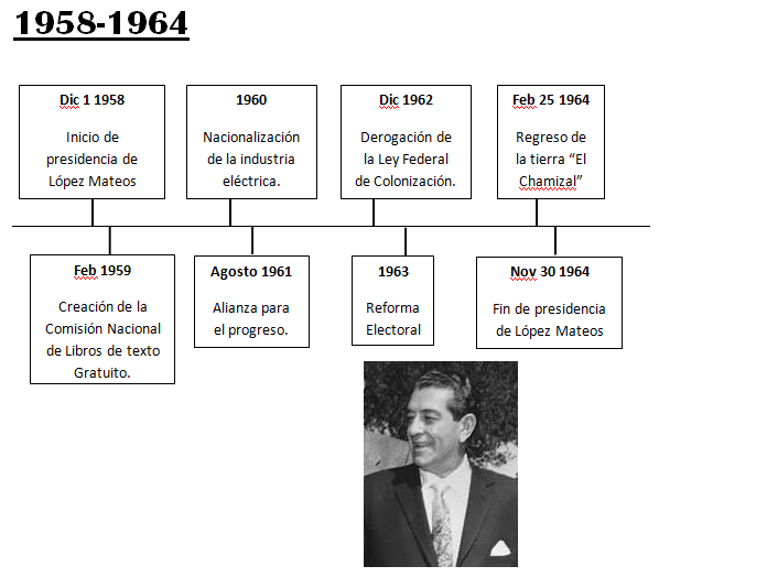 Los Sexenios de 19401970 Adolfo López