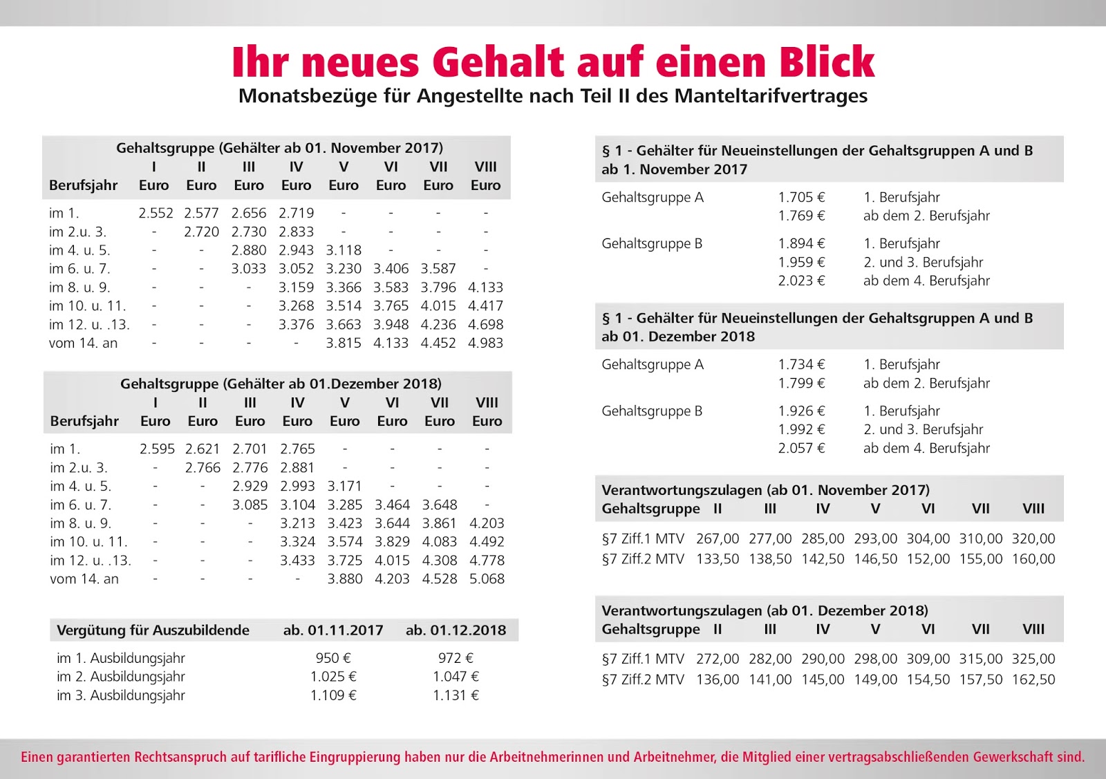 Neue Gehaltstabelle - Tarifrunde Versicherungen