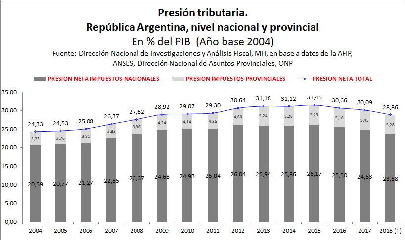 PRESION TRIBUTARIA EN ARGENTINA!! Presion%2Btributaria%2Boficial