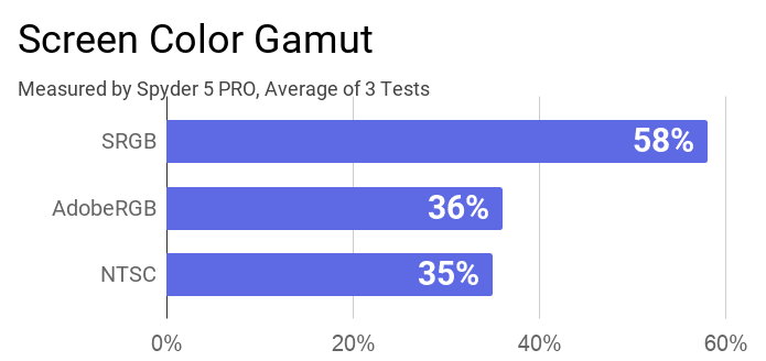 The bar chart about the screen color gamut results of this laptop.