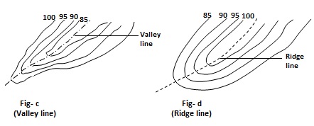 Characteristics Of Contour Maps Characteristics Of Contour Lines In Surveying