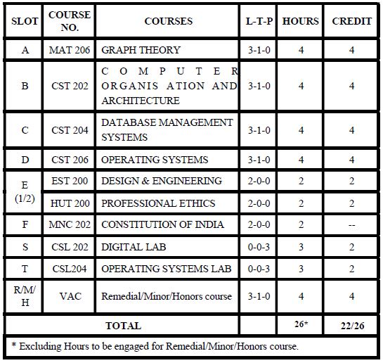 KTU Slot Wise Subject List Credit System Curriculum S1 S2 S3