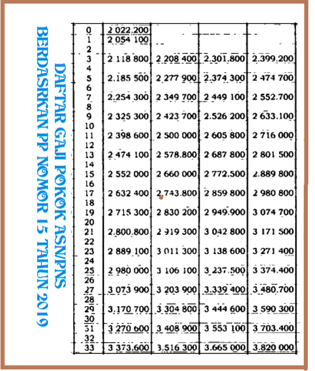 DAFTAR GAJI POKOK PNS TAHUN 2020 BERDASARKAN PANGKAT ...