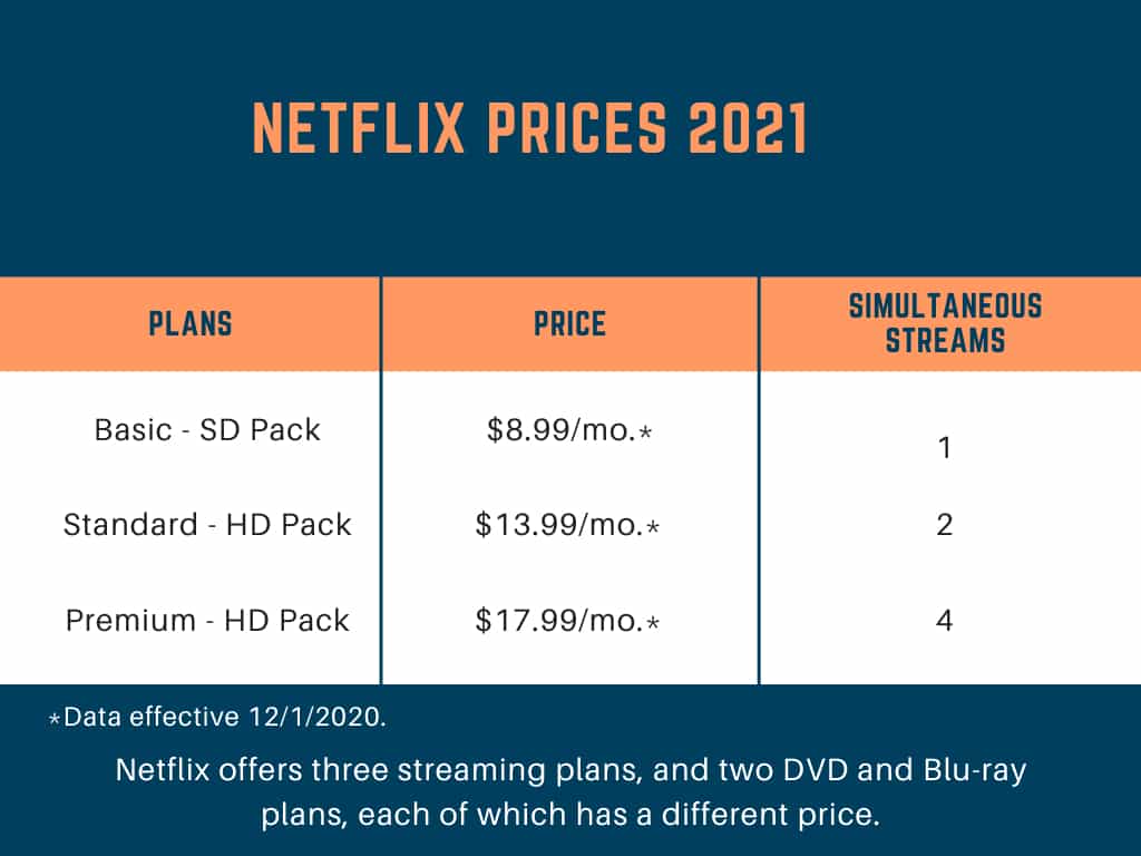 Netflix Guide Netflix Cost Per Month With Tax Netflix Pricing Plans 2021