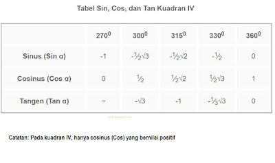 Tabel Sin, Cos, Tan 270 sampai 360 kuadran IV Tabel Sin, Cos, Tan 270 sampai 360 kuadran IV