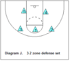 Zone Defense 3-2