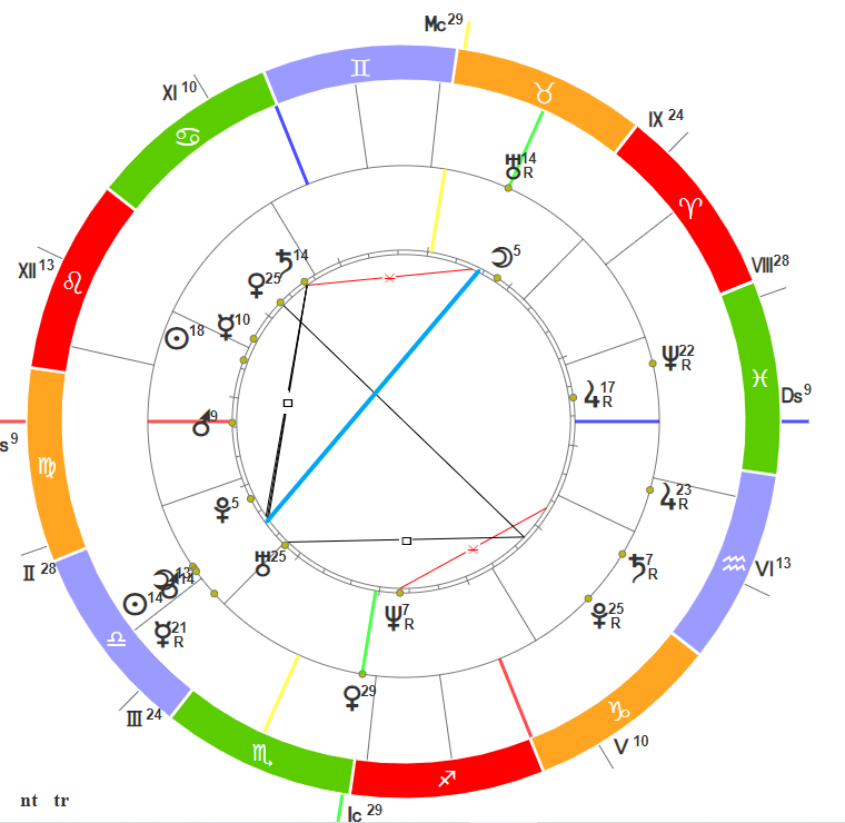 Транзиты сатурна джйотиш. Новолуние в квадрате с Нептуном. Меркурий (м) в квадратуре к Юпитеру(р) в синастрии. Оппозиция 2 дом Сатурн к Луне в 8 деве.