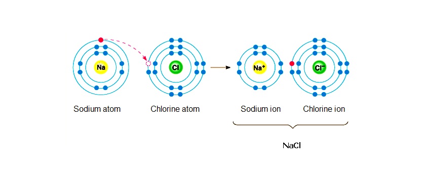Fig. I.2: The reaction of Na atom with Cl atom is an oxidation – reduction reaction but there is no O2 or H2 in the reactants or in the products. An electron is transferred from the Na atom – which is oxidized – to the chlorine atom which is reduced.