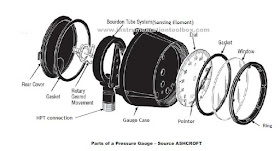 How to Specify a Pressure Gauge ~ Learning Instrumentation And Control