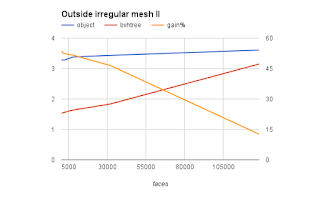Small Blender Things: Performance of ray casting in Blender Python