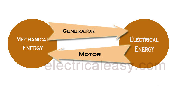 what is an electrical machine