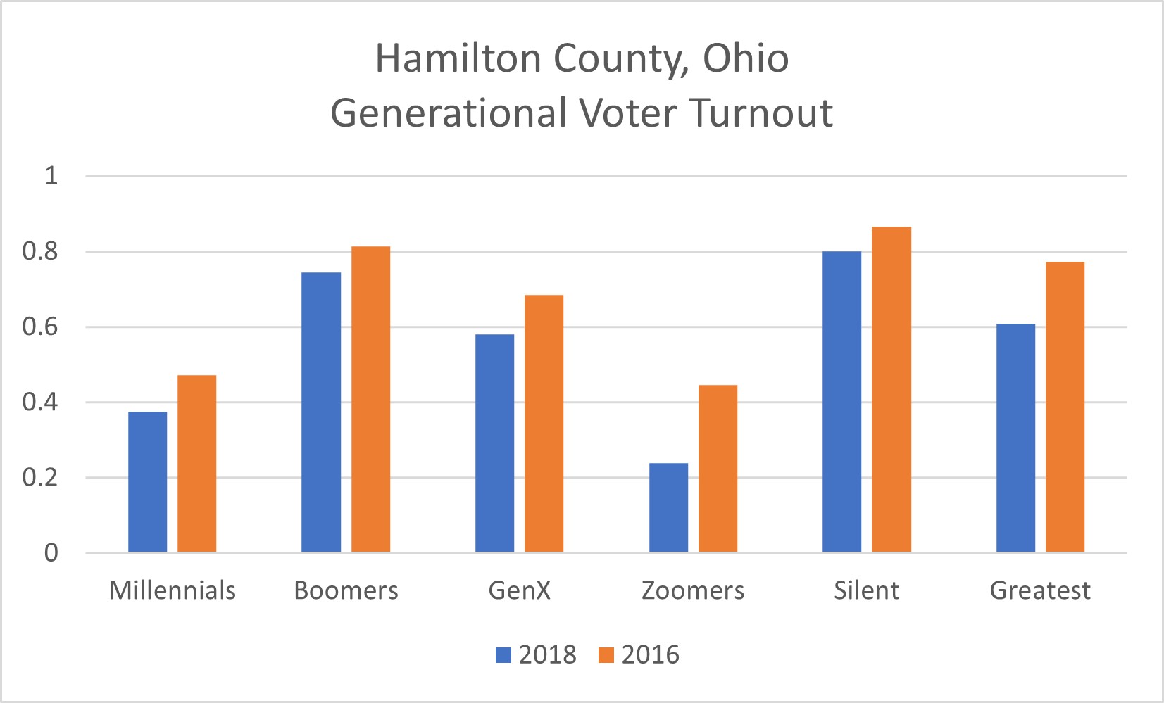 Cincinnati Blog Generational Voting Segments in Hamilton County, Ohio