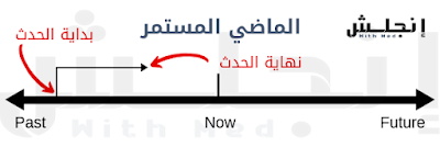 شرح الماضي المستمر | الشرح الوحيد الذي تحتاجه عن زمن الماضي المستمر