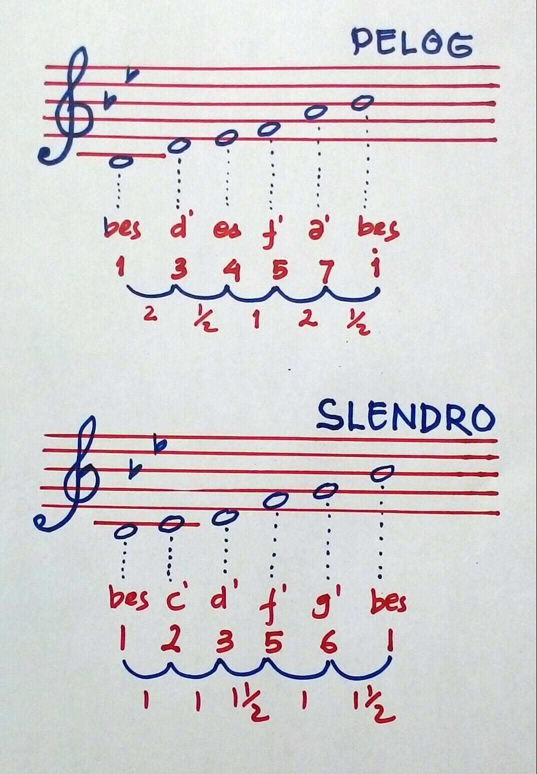 Tangga Nada Pentatonis Pelog dan Slendro