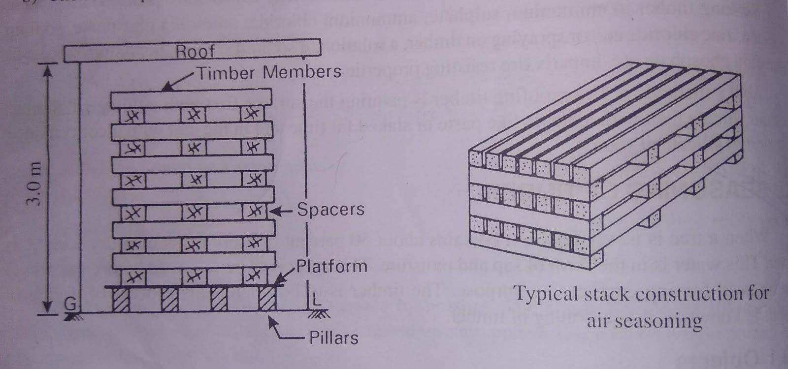 Seasoning of timber Methods Objectives civil learners