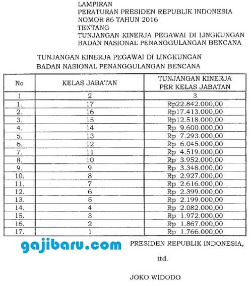 Tunjangan Kinerja BNPB Naik Info Gaji, Penghasilan, PNS, TNI