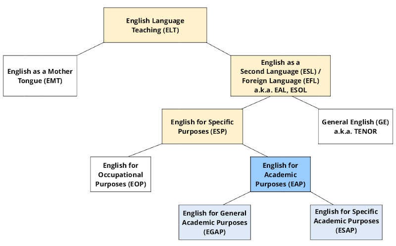Concept of ESL, EFL, TESOL, ESP, EAP - Learn English Grammar in Gujarati- B.Ed. -IITE-TET-TAT ...