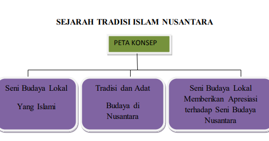 Sejarah Tradisi Islam Di Nusantara