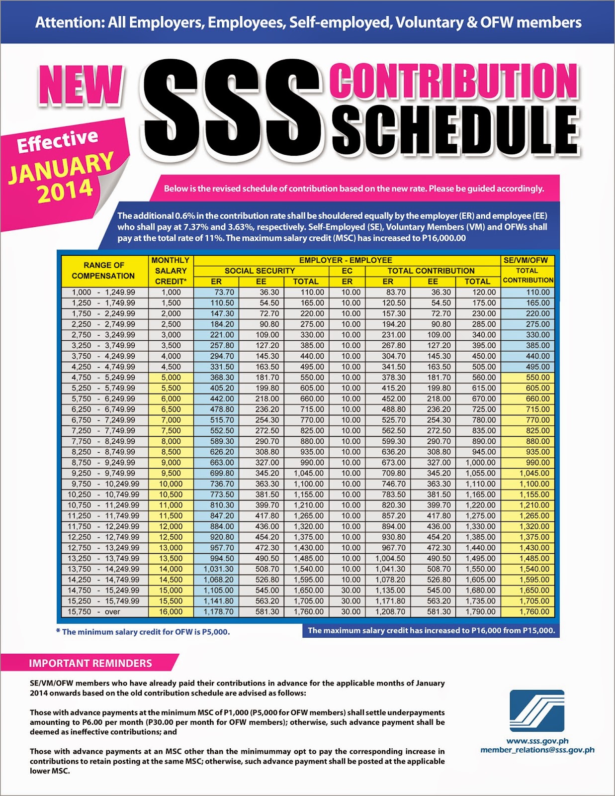 Latest 2014 2015 Sss Contribution Table For Employers And Employees