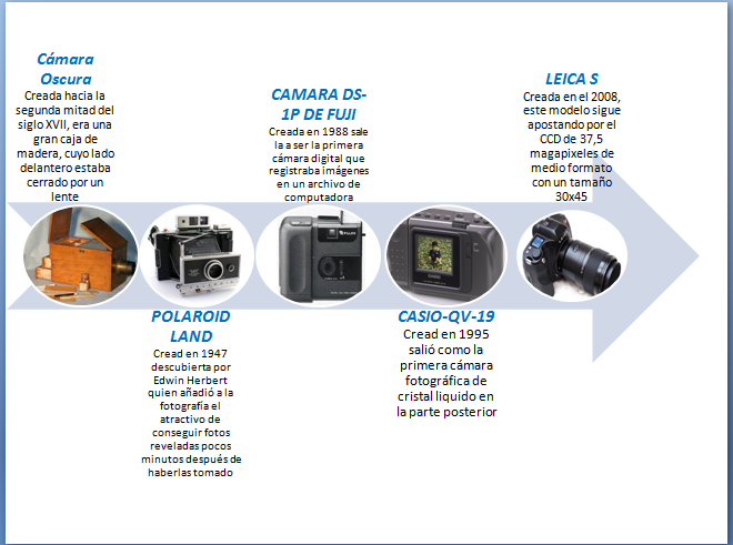 Linea Del Tiempo De La Historia De La Camara Fotografica tecnologiakaren1.blogspot.com