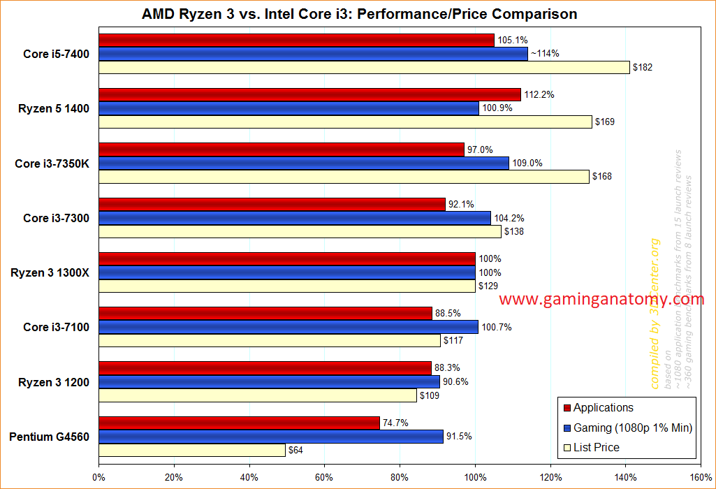 Top 5 Reasons Why AMD will beat Intel. | Gaming Anatomy ...