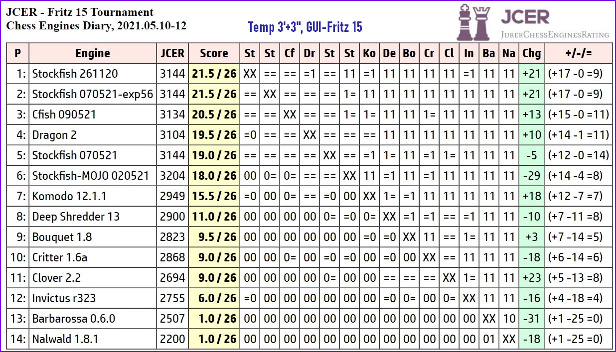 Stockfish 130721 wins JCER - Fritz 15 Tournament, 2021.07.15 - 2021.07.17